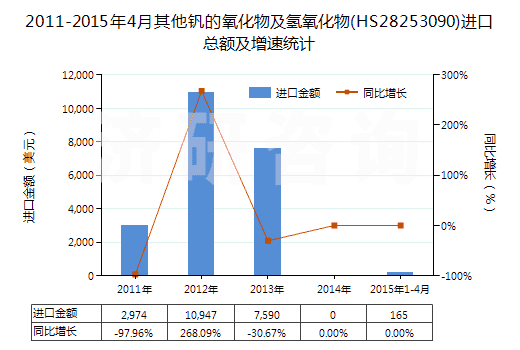 2011-2015年4月其他釩的氧化物及氫氧化物(HS28253090)進(jìn)口總額及增速統(tǒng)計(jì)
